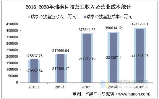 2016-2020年瑞泰科技营业收入及营业成本统计