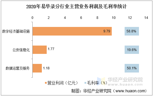 2020年易华录分行业主营业务利润及毛利率统计