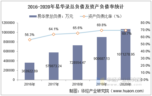 2016-2020年易华录总负债及资产负债率统计