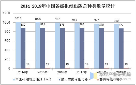 2014- 2019年中国各级报纸出版总种类数量统计