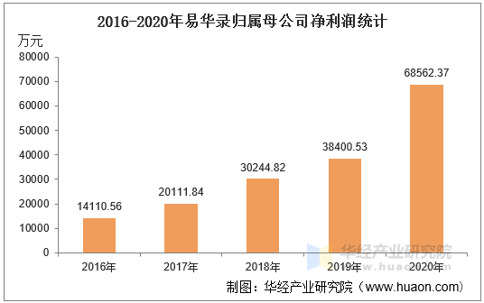 2016-2020年易华录归属母公司净利润统计
