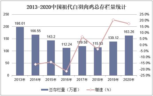 2013-2020中国祖代白羽肉鸡总存栏量统计