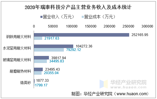 2020年瑞泰科技分产品主营业务收入及成本统计