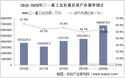 2016-2020年三一重工总负债及资产负债率统计