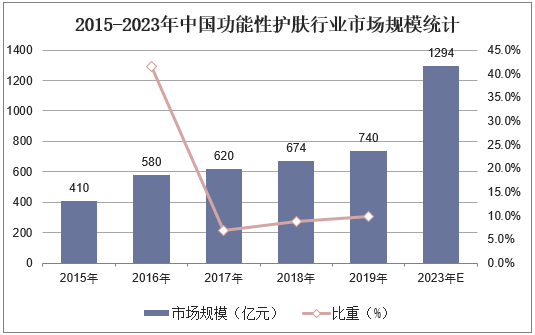 2015-2023年中国功能性护肤行业市场规模统计