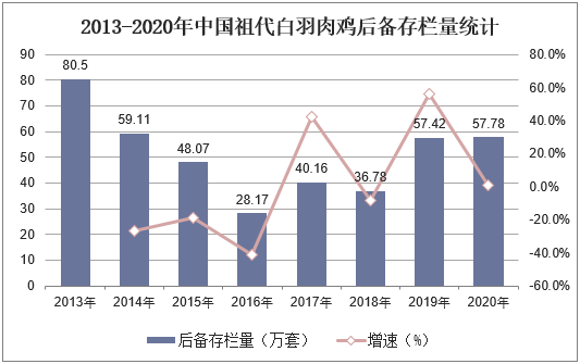 2013-2020年中国祖代白羽肉鸡后备存栏量统计