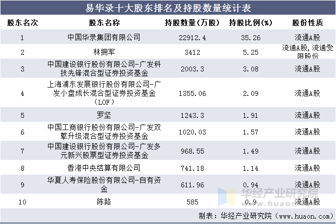 易华录十大股东排名及持股数量统计表