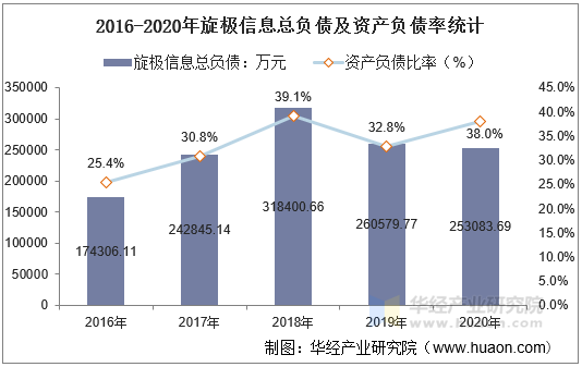 2016-2020年旋极信息总负债及资产负债率统计
