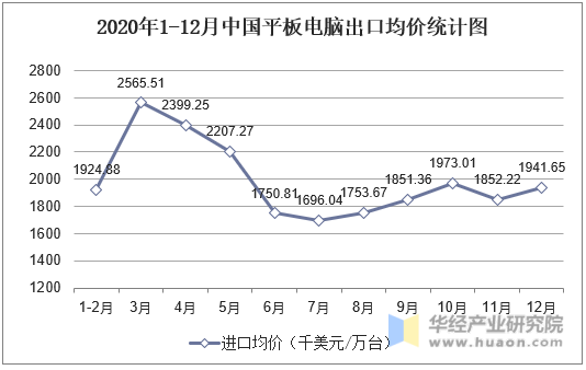 2020年1-12月中国平板电脑出口均价统计图