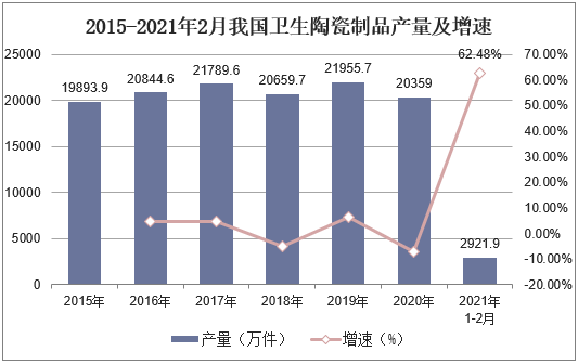 2015-2021年2月我国卫生陶瓷制品产量及增速