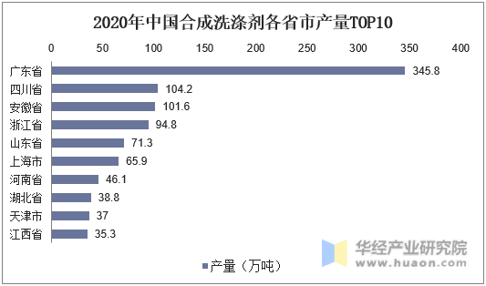 2020年中国合成洗涤剂各省市产量TOP10