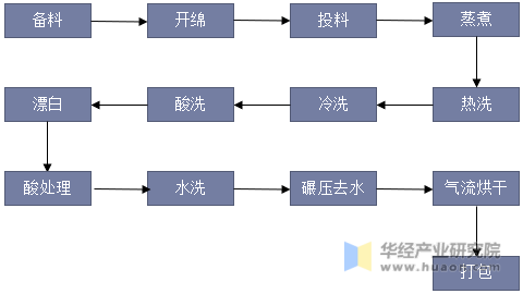 精制绵工艺流程