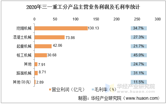 2020年三一重工分行业主营业务利润及毛利率统计