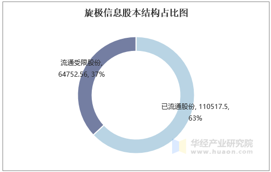 旋极信息股本结构占比图
