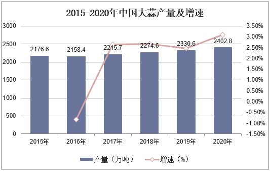 2015-2020年中国大蒜产量及增速