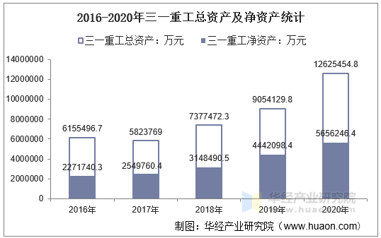 2016-2020年三一重工总资产及净资产统计