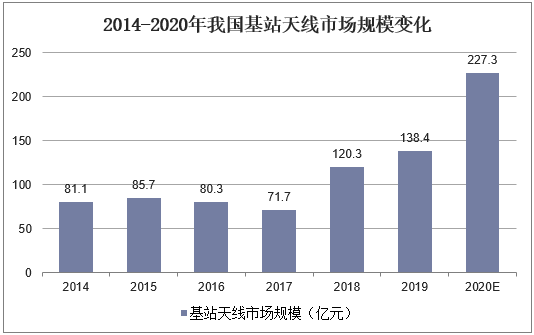 2014-2020年我国基站天线市场规模变化