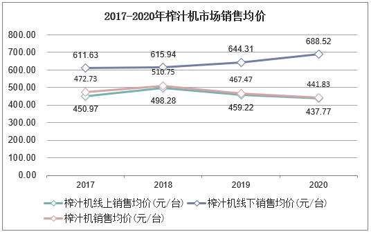 2017-2020年榨汁机市场销售均价