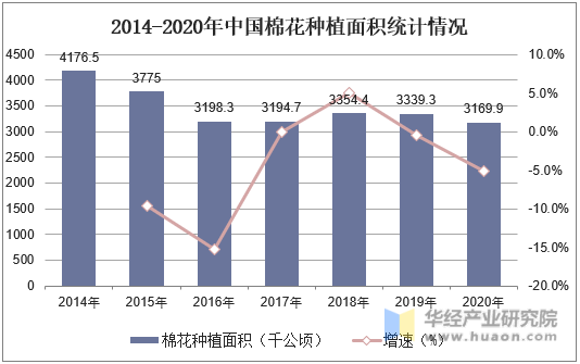 2014-2020年中国棉花种植面积统计情况