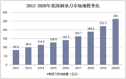 2012-2020年我国剃须刀市场规模变化