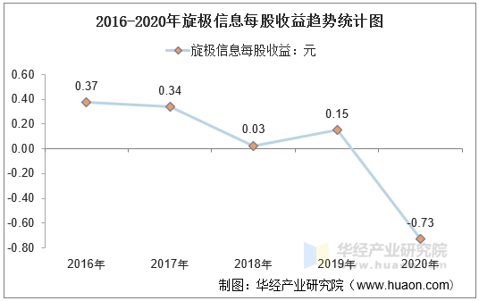 2016-2020年旋极信息每股收益趋势统计图