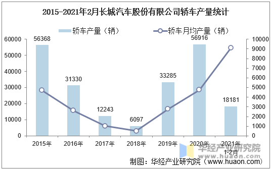 2015-2021年2月长城汽车股份有限公司轿车产量统计