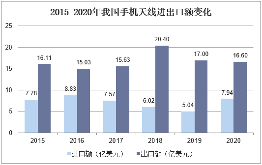 2015-2020年我国手机天线进出口额变化