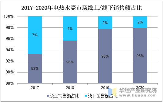 2017-2020年电热水壶市场线上/线下销售额占比