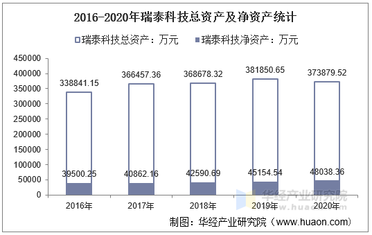 2016-2020年瑞泰科技总资产及净资产统计