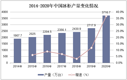 2014-2020年中国冰柜产量变化情况
