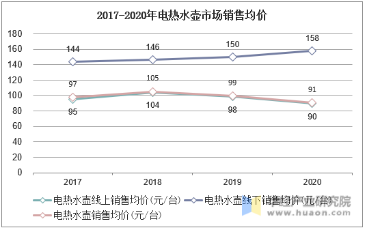 2017-2020年电热水壶市场销售均价
