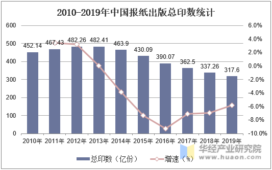 2010-2019年中国报纸出版总印数统计
