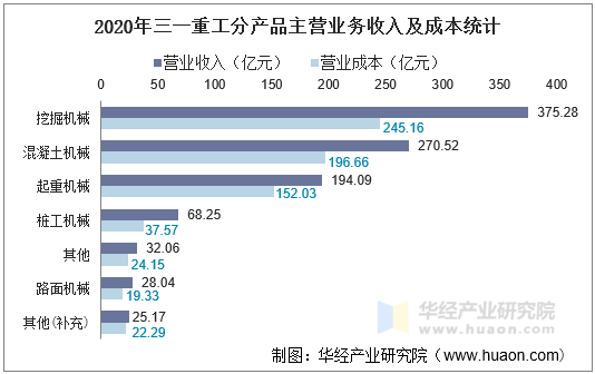 2020年三一重工分产品主营业务收入及成本统计