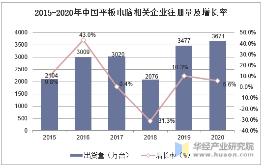 2015-2020年中国平板电脑相关企业注册量及增长率