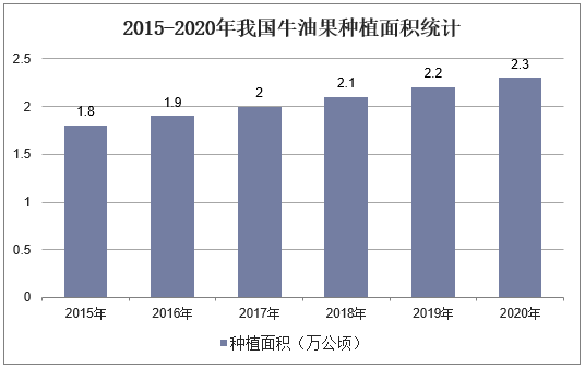 2015-2020年我国牛油果种植面积统计