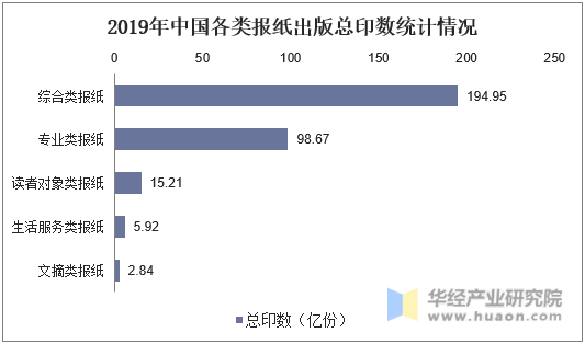 2019年中国各类报纸出版总印数统计情况