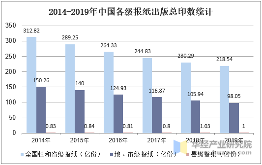 2014-2019年中国各级报纸出版总印数统计