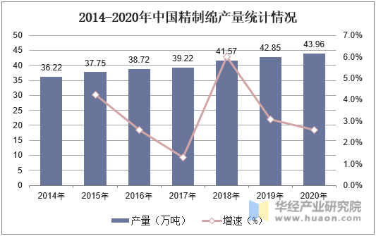 2014-2020年中国精制绵产量统计情况