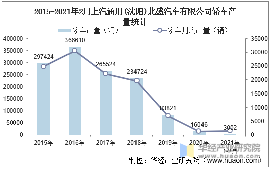 2015-2021年2月上汽通用(沈阳)北盛汽车有限公司轿车产量统计