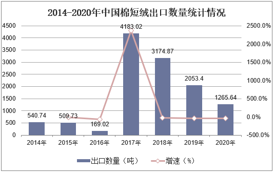 2014-2020年中国棉短绒出口数量统计情况