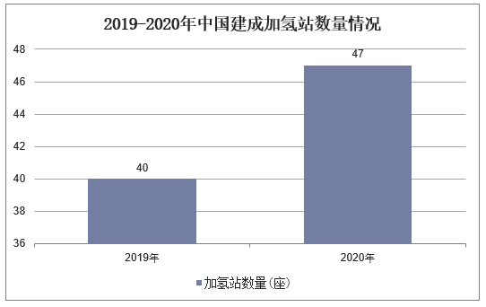 2019-2020年中国建成加氢站数量情况