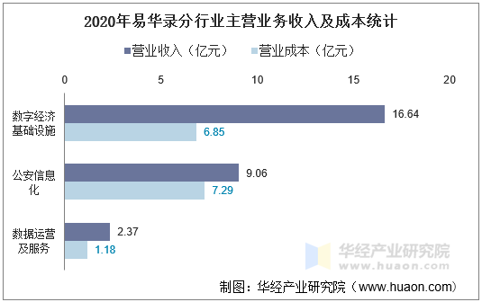 2020年易华录分行业主营业务收入及成本统计