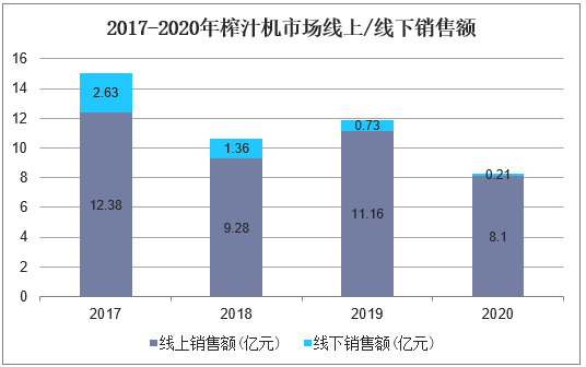 2017-2020年榨汁机市场线上/线下销售额