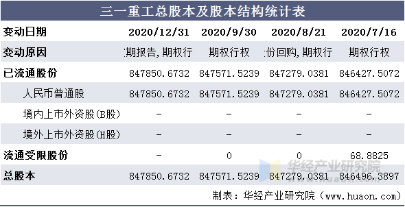 三一重工总股本及股本结构统计表