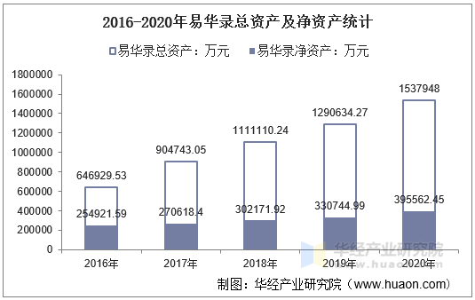 2016-2020年易华录总资产及净资产统计