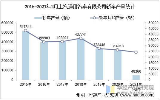 2015-2021年2月上汽通用汽车有限公司轿车产量统计