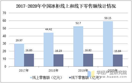 2017-2020年中国冰柜线上和线下零售额统计情况