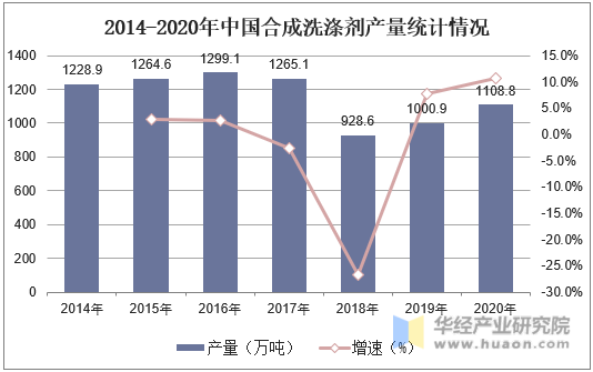 2014-2020年中国合成洗涤剂产量统计情况