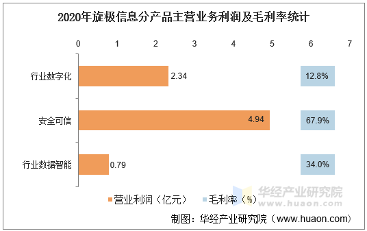 2020年旋极信息分产品主营业务利润及毛利率统计