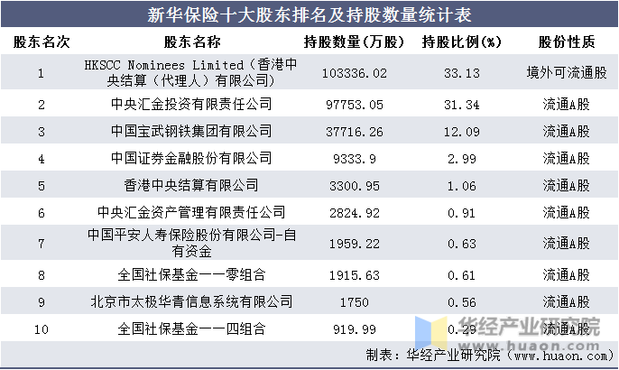 新华保险十大股东排名及持股数量统计表